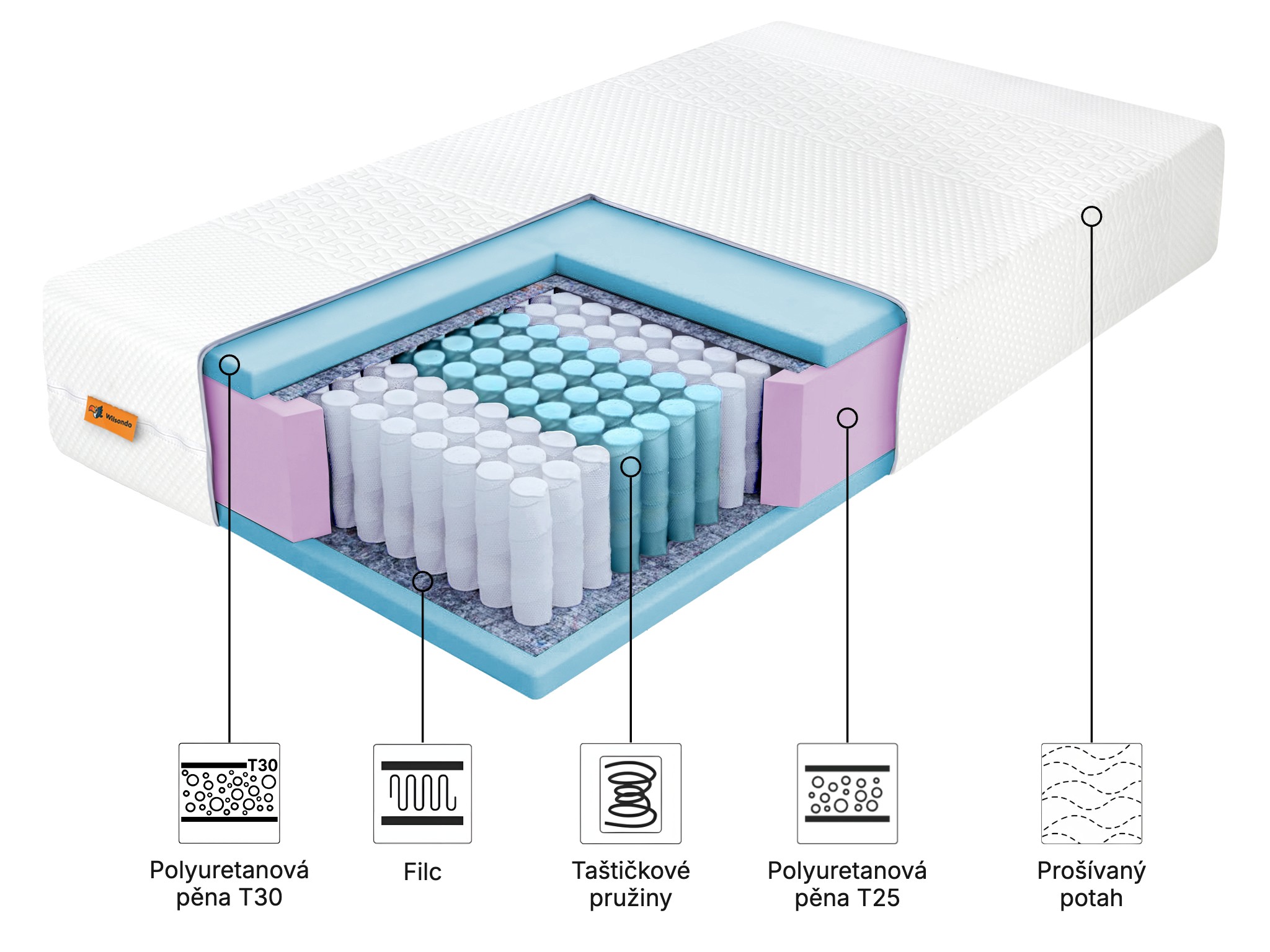 složení matrace Hotela